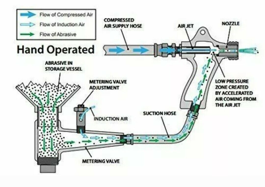 Harbor Freight Suction Sandblast Cabinet Upgrade Metering Valve Complete